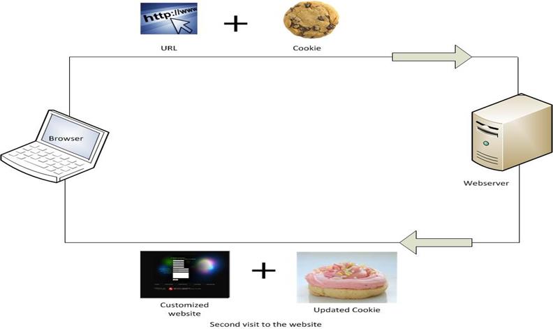The browser sends a request and a cookie, and the server sends back the webpage and an updated cookie.